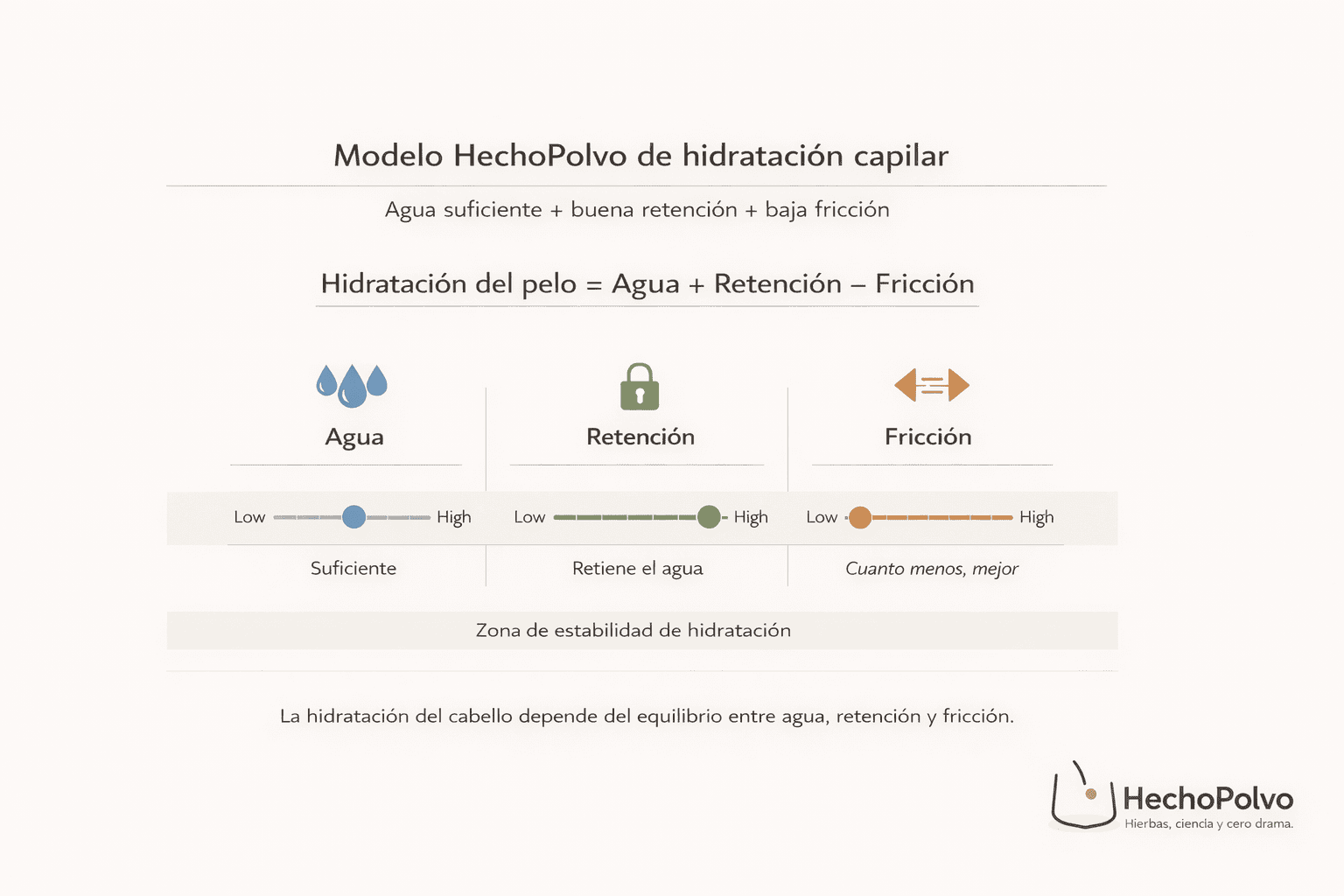 Infografía del modelo de hidratación del cabello basado en agua, retención y fricción.