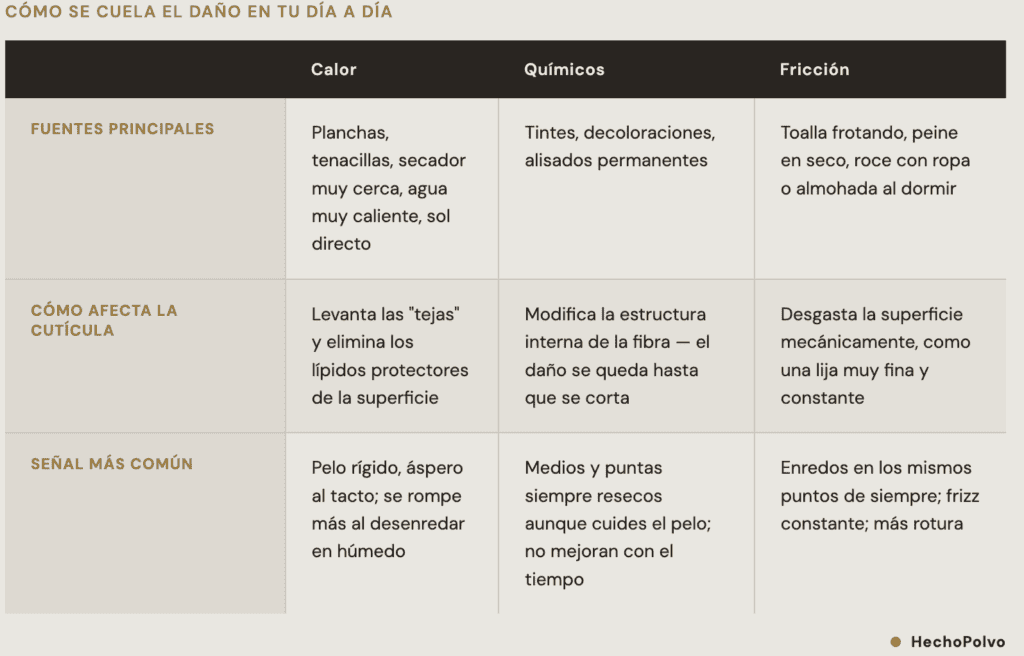Tabla comparativa de calor, químicos y fricción: cómo afectan al pelo y qué señales dejan en la práctica.